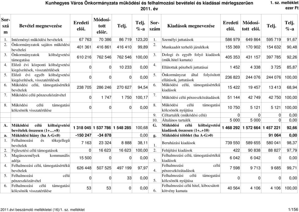 Önkormányzatok sajátos működési 2. 401 361 416 861 416 410 99,89 bevételei Munkaadót terhelő járulékok 155 369 170 902 154 632 90,48 3. Önkormányzatok költségvetési 3.