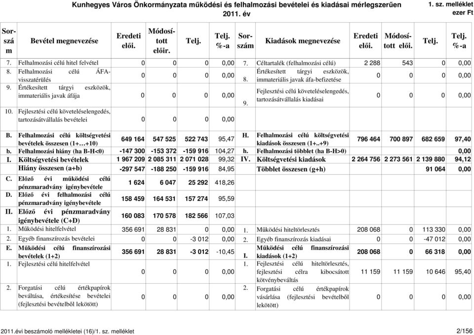 immateriális javak áfa-befizetése Értékesített tárgyi eszközök, 9. Értékesített tárgyi eszközök, Fejlesztési célú követeléselengedés, immateriális javak áfája tartozásátvállalás kiadásai 9. 10.