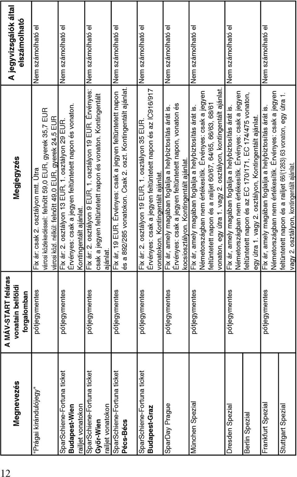 nélkül: felnőtt 49,0 EUR, gyerek 24,5 EUR SparSchiene-Fortuna ticket Budapest-Wien railjet vonatokon SparSchiene-Fortuna ticket Győr-Wien railjet vonatokon SparSchiene-Fortuna ticket Pécs-Bécs