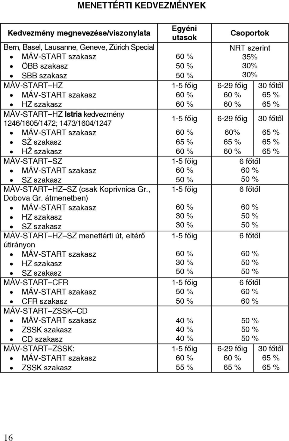 szakasz 60 % 60% 65 % SŽ szakasz 65 % 65 % 65 % HŽ szakasz 60 % 60 % 65 % MÁV-START SZ 1-5 főig 6 főtől MÁV-START szakasz 60 % 60 % SZ szakasz MÁV-START HZ SZ (csak Koprivnica Gr., Dobova Gr.