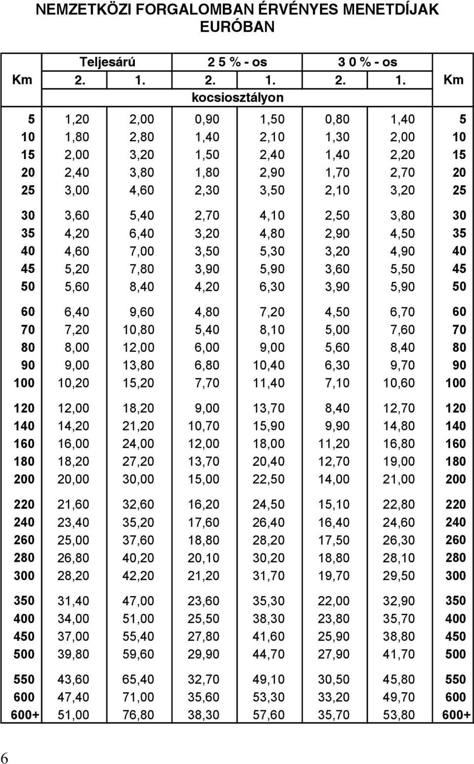 3,20 25 30 3,60 5,40 2,70 4,10 2,50 3,80 30 35 4,20 6,40 3,20 4,80 2,90 4,50 35 40 4,60 7,00 3,50 5,30 3,20 4,90 40 45 5,20 7,80 3,90 5,90 3,60 5,50 45 50 5,60 8,40 4,20 6,30 3,90 5,90 50 60 6,40