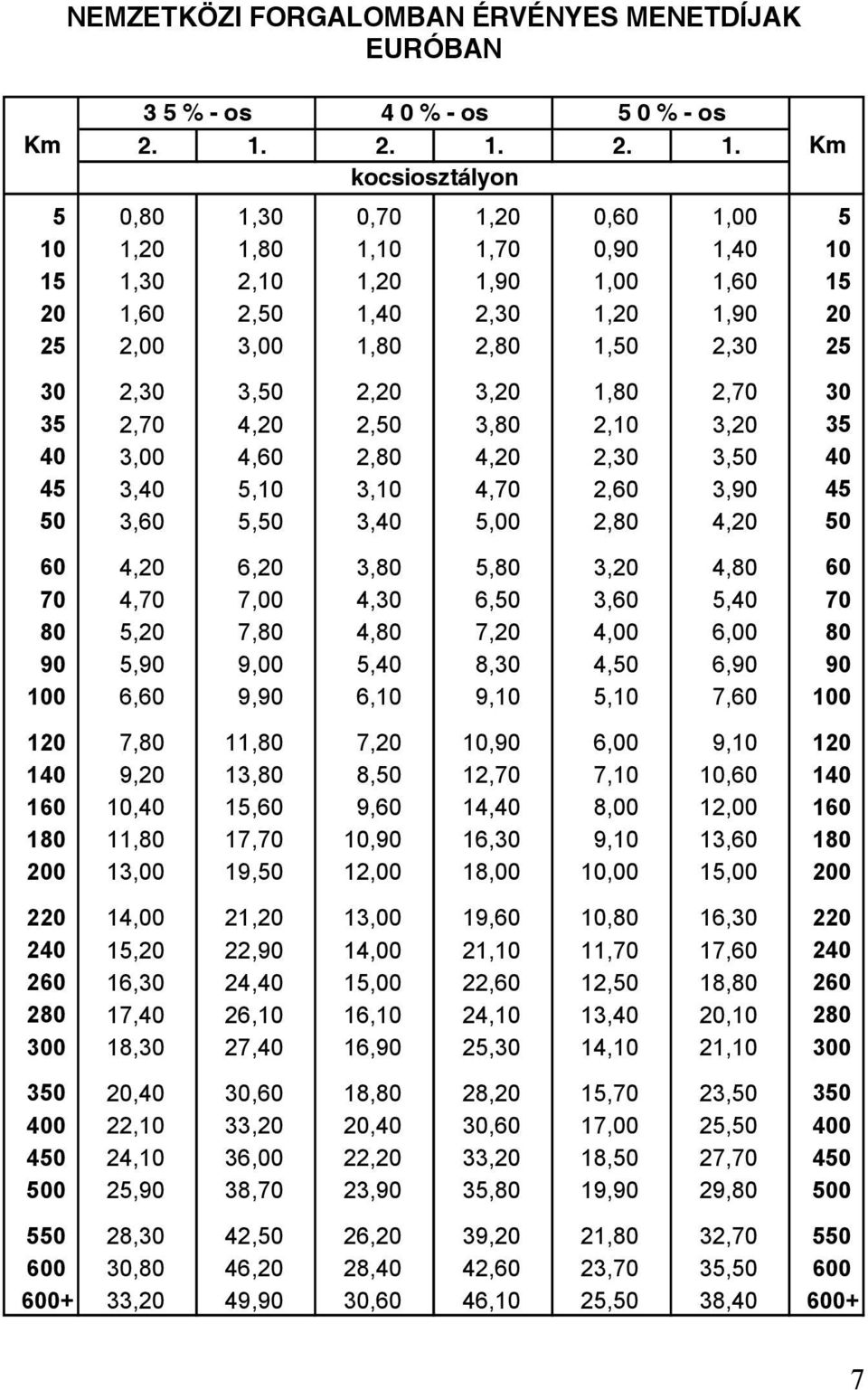 2,30 25 30 2,30 3,50 2,20 3,20 1,80 2,70 30 35 2,70 4,20 2,50 3,80 2,10 3,20 35 40 3,00 4,60 2,80 4,20 2,30 3,50 40 45 3,40 5,10 3,10 4,70 2,60 3,90 45 50 3,60 5,50 3,40 5,00 2,80 4,20 50 60 4,20