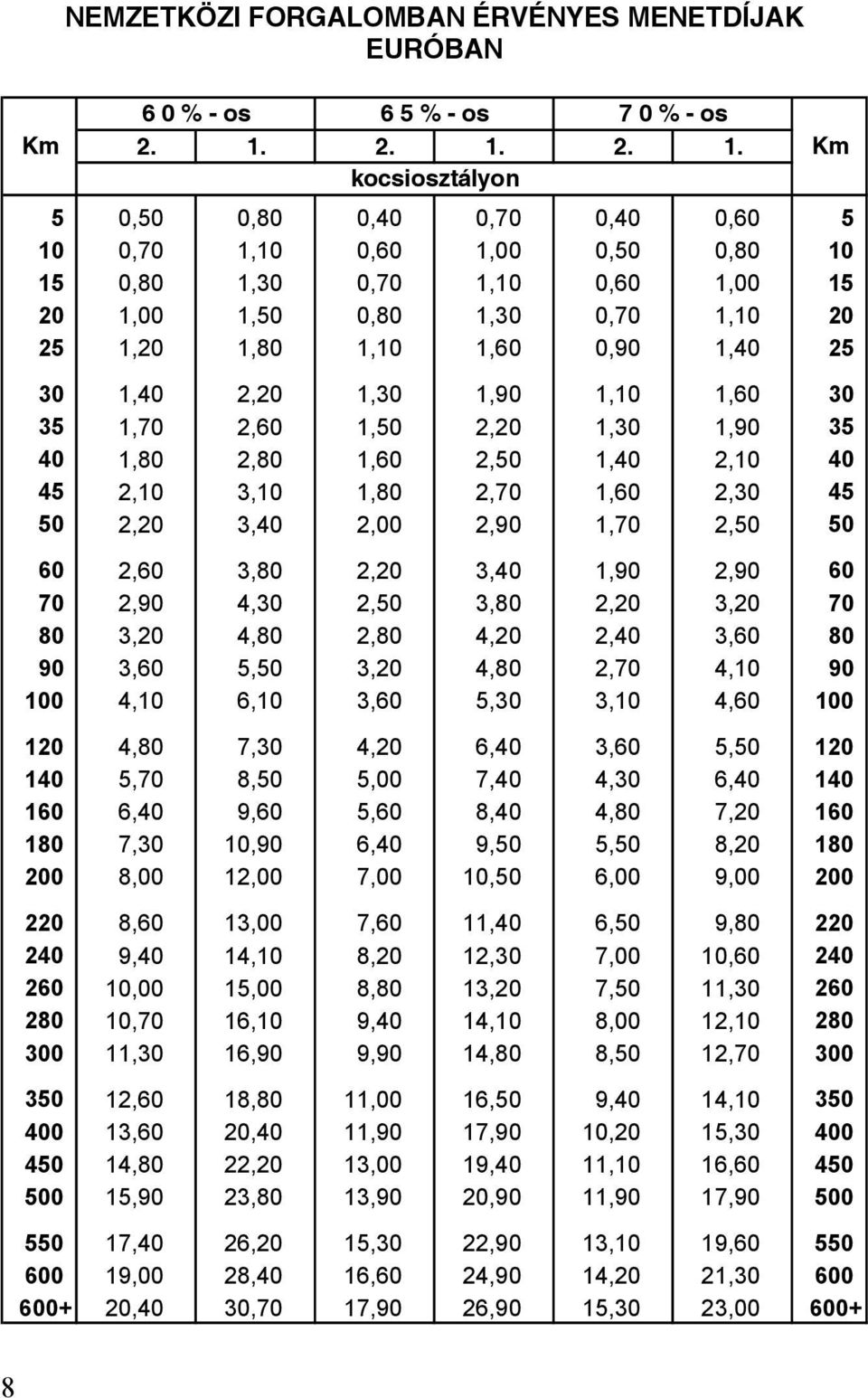 1,40 25 30 1,40 2,20 1,30 1,90 1,10 1,60 30 35 1,70 2,60 1,50 2,20 1,30 1,90 35 40 1,80 2,80 1,60 2,50 1,40 2,10 40 45 2,10 3,10 1,80 2,70 1,60 2,30 45 50 2,20 3,40 2,00 2,90 1,70 2,50 50 60 2,60