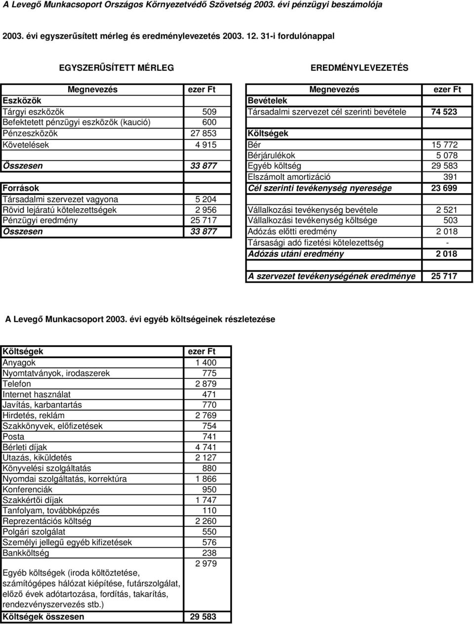 pénzügyi eszközök (kaució) 600 Pénzeszközök 27 853 Költségek Követelések 4 915 Bér 15 772 Bérjárulékok 5 078 Összesen 33 877 Egyéb költség 29 583 Elszámolt amortizáció 391 Források Cél szerinti