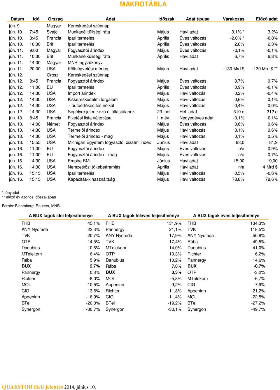 11. 14: Magyar MNB jegyzőkönyv jún. 11. 2: USA Költségvetési mérleg Május Havi adat -13 Mrd $ -139 Mrd $ ** jún.. Orosz Kereskedési szünnap jún.