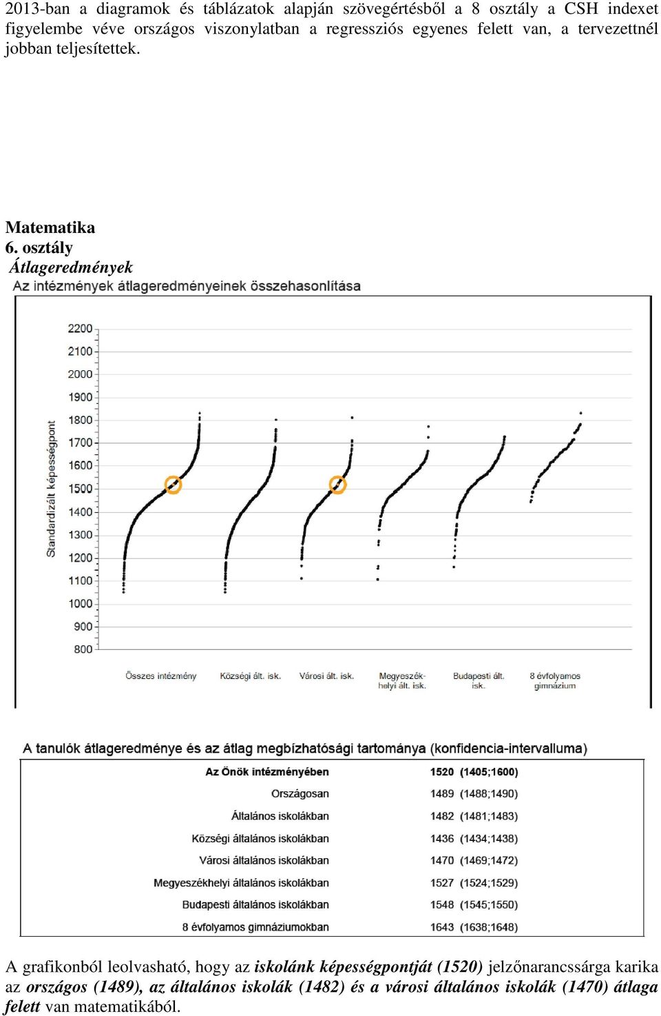 osztály Átlageredmények A grafikonból leolvasható, hogy az iskolánk képességpontját (1520) jelzőnarancssárga