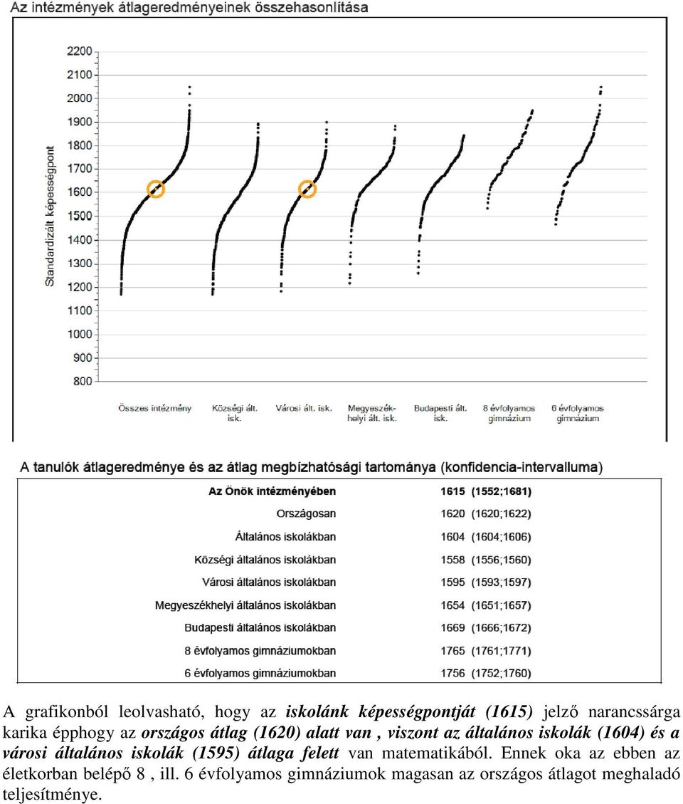 városi általános iskolák (1595) átlaga felett van matematikából.