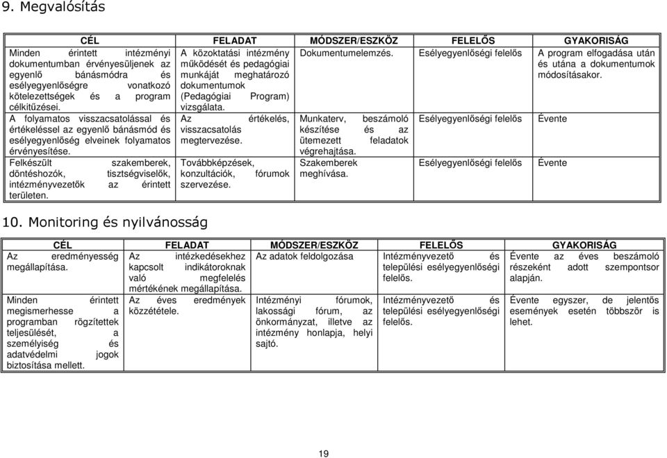 esélyegyenlıségre vonatkozó dokumentumok kötelezettségek és a program (Pedagógiai Program) célkitőzései. vizsgálata.