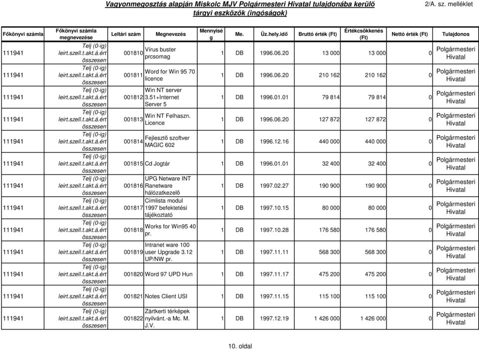 01.01 79 814 79 814 0 Polármesteri 1 DB 1996.06.20 127 872 127 872 0 Polármesteri 1 DB 1996.12.16 440 000 440 000 0 Polármesteri 001815 Cd Jotár 1 DB 1996.01.01 32 400 32 400 0 Polármesteri UPG Netware INT 001816 Ranetware hálózatkezelő Címlista modul 001817 1997 befektetési tájékoztató 001818 001819 Works for Win95 40 pr.