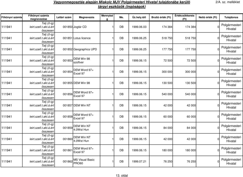 06.15 130 500 130 500 0 Polármesteri 001856 DEM Word 97+ Excel 97 1 DB 1999.06.15 540 000 540 000 0 Polármesteri 001857 DEM Win NT 1 DB 1999.06.15 42 000 42 000 0 Polármesteri 001858 001859 001860 001861 001862 DEM Word 97+ Excel 97 DEM Win NT 4.