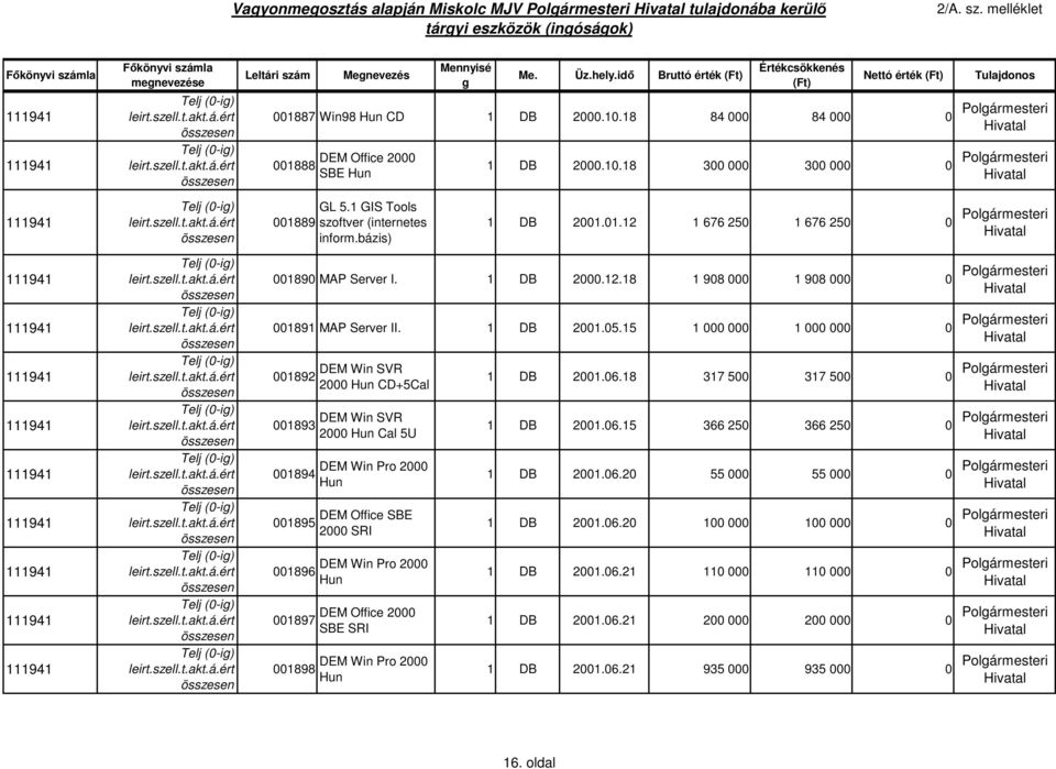 1 DB 2000.12.18 1 908 000 1 908 000 0 Polármesteri 001891 MAP Server II. 1 DB 2001.05.