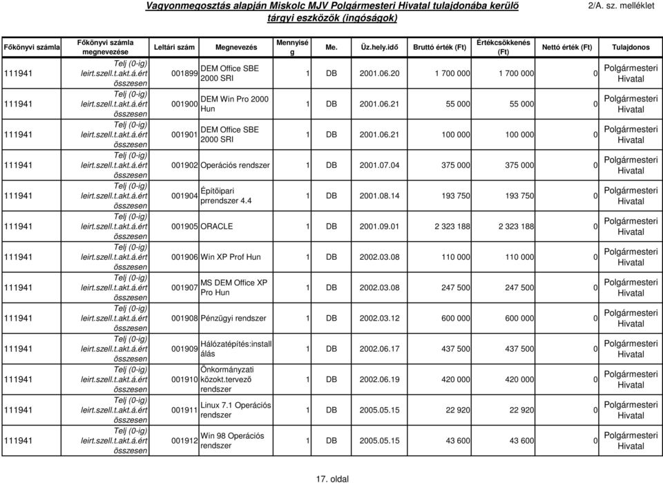 04 375 000 375 000 0 Polármesteri 001904 Építőipari prrendszer 4.4 1 DB 2001.08.14 193 750 193 750 0 Polármesteri 001905 ORACLE 1 DB 2001.09.