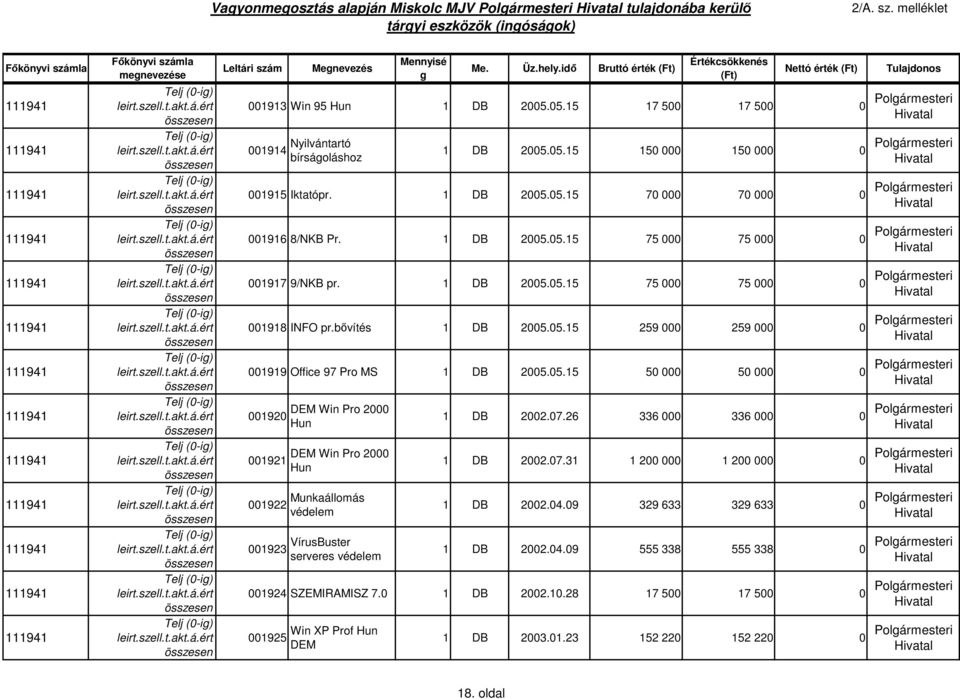1 DB 2005.05.15 75 000 75 000 0 Polármesteri 001917 9/NKB pr. 1 DB 2005.05.15 75 000 75 000 0 Polármesteri 001918 INFO pr.bővítés 1 DB 2005.05.15 259 000 259 000 0 Polármesteri 001919 Office 97 Pro MS 1 DB 2005.