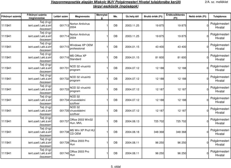 2003 Win32 Hun. MVL MS Win XP Prof HU CD OEM Office 2003 Pro Hun Office 2003 Pro Hun Üz.hely.idő Bruttó érték 1 DB 2003.11.25 19 875 19 875 0 Polármesteri 1 DB 2003.11.25 19 875 19 875 0 Polármesteri 1 DB 2004.