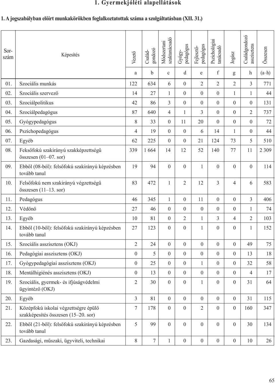 Szoiális szervező 14 27 1 0 0 0 1 1 44 03. Szoiálpolitikus 42 86 3 0 0 0 0 0 131 04. Szoiálpedgógus 87 640 4 1 3 0 0 2 737 05. Gyógypedgógus 8 33 0 11 20 0 0 0 72 06.