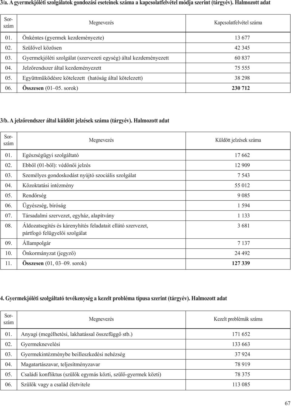 Együttműködésre kötelezett (htóság áltl kötelezett) 38 298 06. (01 05. sorok) 230 712 3/. A jelzőrendszer áltl küldött jelzések szám (tárgyév). Hlmozott dt Küldött jelzések szám 01.