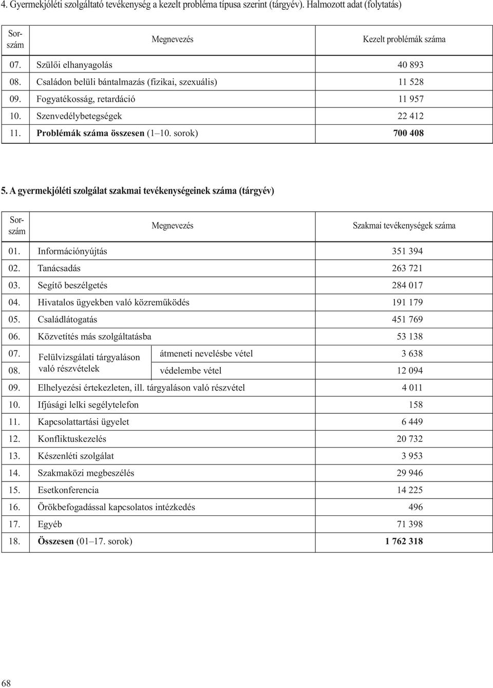 A gyermekjóléti szolgált szkmi tevékenységeinek szám (tárgyév) Szkmi tevékenységek szám 01. Informáiónyújtás 351 394 02. Tnásdás 263 721 03. Segítő eszélgetés 284 017 04.