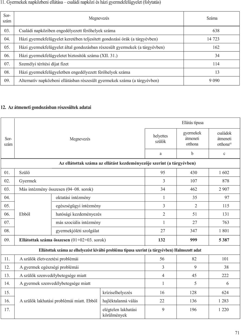 Házi gyermekfelügyeletet iztosítók szám (XII. 31.) 34 07. Személyi térítési díjt fizet 114 08. Házi gyermekfelügyeleten engedélyezett férőhelyek szám 13 09.