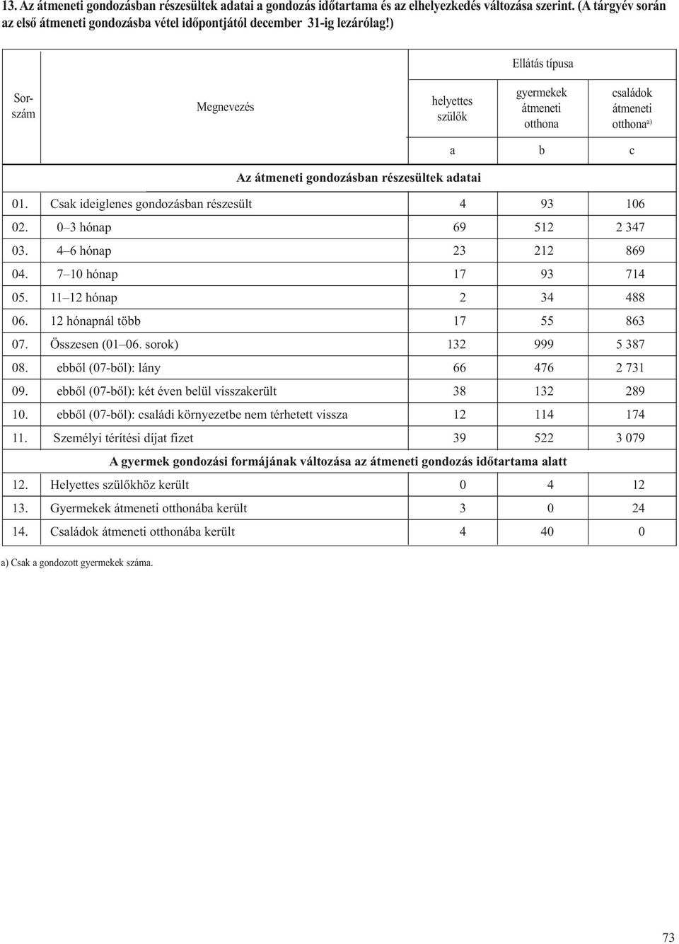 7 10 hónp 17 93 714 05. 11 12 hónp 2 34 488 06. 12 hónpnál tö 17 55 863 07. (01 06. sorok) 132 999 5 387 08. eől (07-ől): lány 66 476 2 731 09. eől (07-ől): két éven elül visszkerült 38 132 289 10.