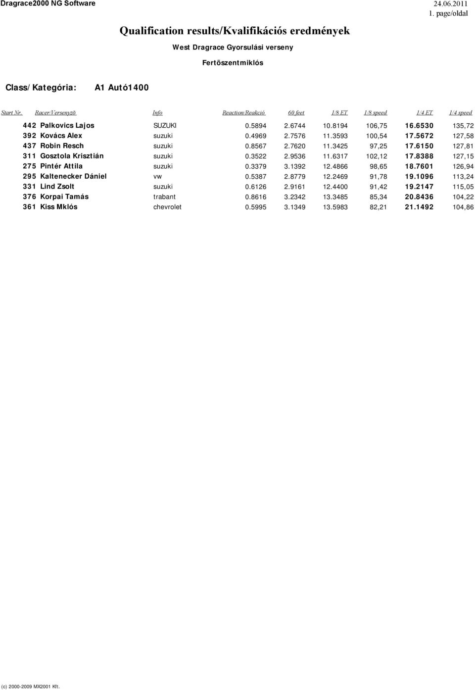 8388 127,15 275 Pintér Attila suzuki 0.3379 3.1392 12.4866 98,65 18.7601 126,94 295 Kaltenecker Dániel vw 0.5387 2.8779 12.2469 91,78 19.
