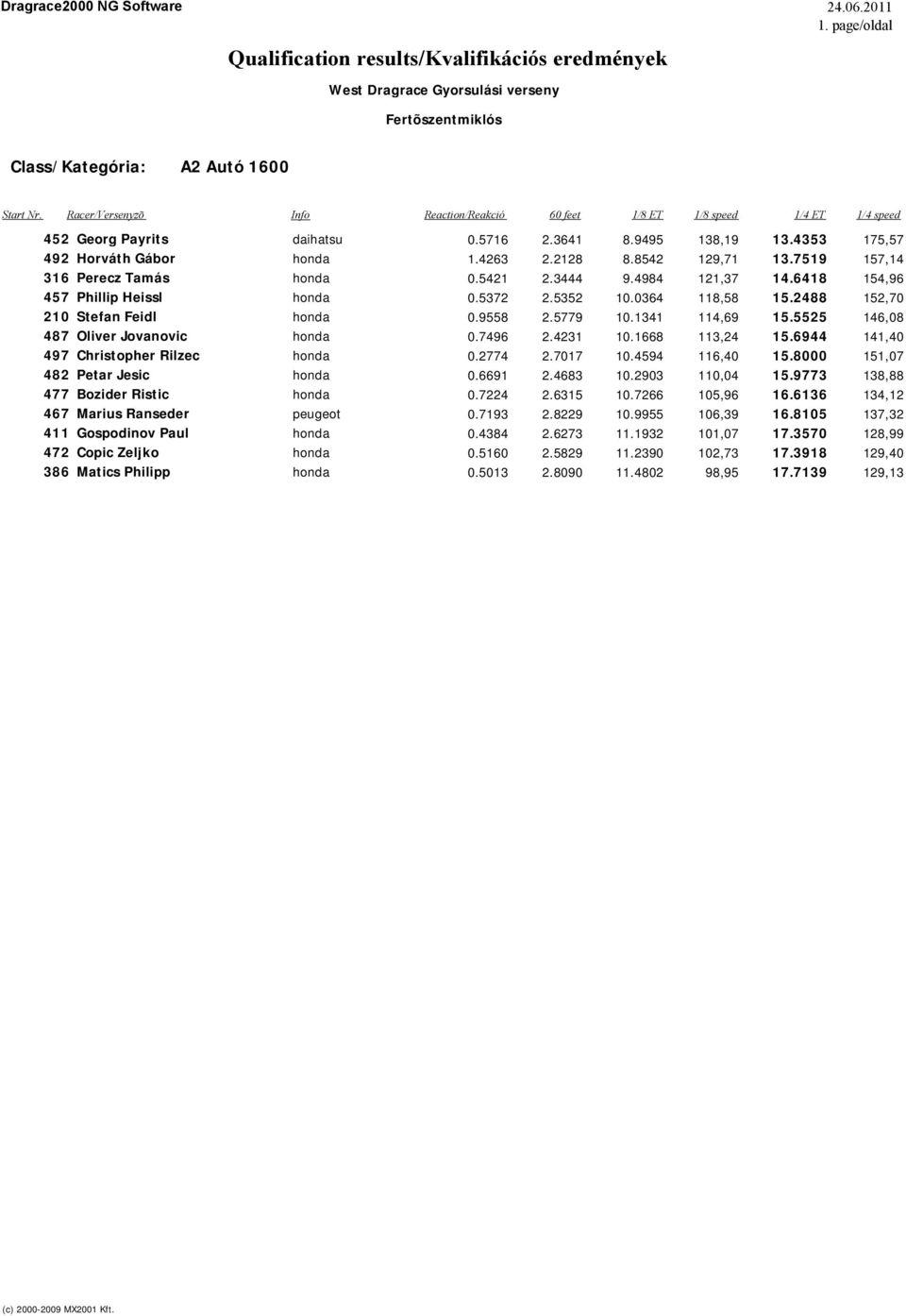 4231 10.1668 113,24 15.6944 141,40 497 Christopher Rilzec honda 0.2774 2.7017 10.4594 116,40 15.8000 151,07 482 Petar Jesic honda 0.6691 2.4683 10.2903 110,04 15.