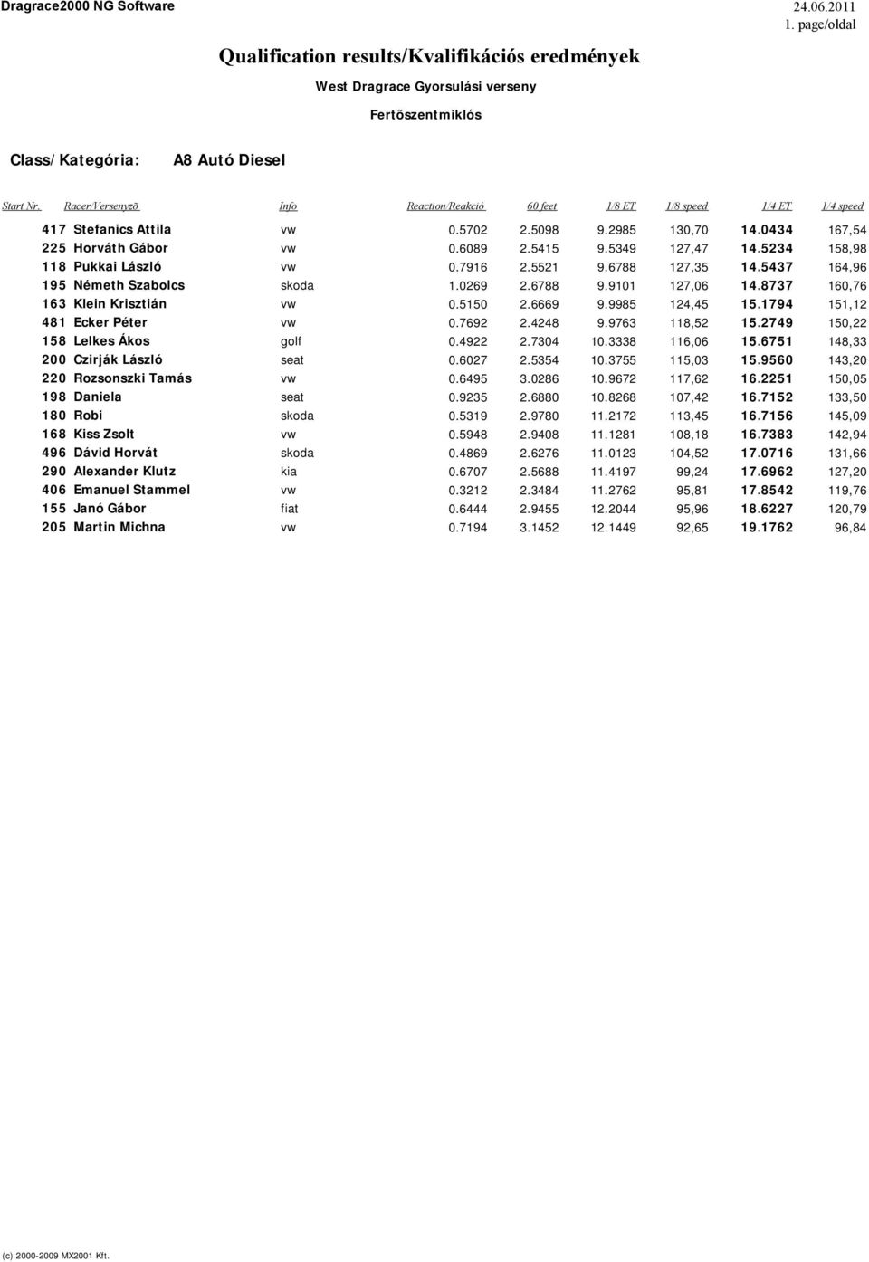 2749 150,22 158 Lelkes Ákos golf 0.4922 2.7304 10.3338 116,06 15.6751 148,33 200 Czirják László seat 0.6027 2.5354 10.3755 115,03 15.9560 143,20 220 Rozsonszki Tamás vw 0.6495 3.0286 10.