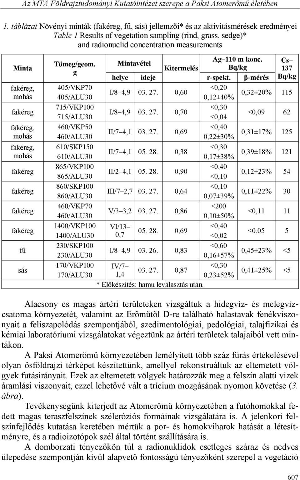 mohás, mohás fű sás Ag 110 m konc. Mintavétel Cs Tömeg/geom. Kitermelés Bq/kg 137 g helye ideje r-spekt. β-mérés Bq/kg 405/VKP70 <0,20 I/8 4,9 03. 27.