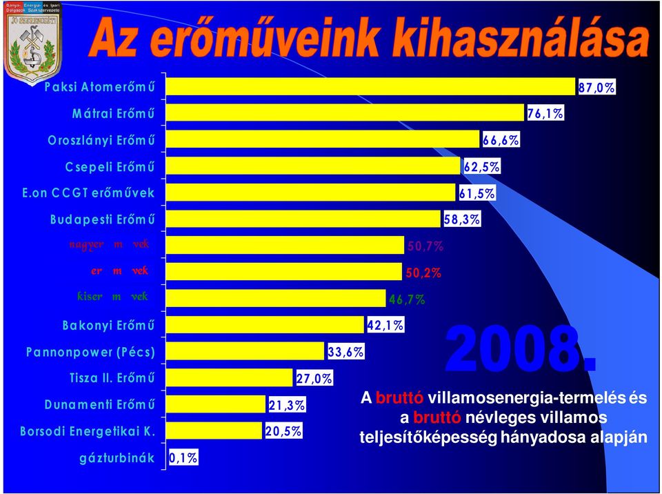 Erım ő 6 6,6% 62,5% 61,5% 5 8,3% 5 0,7% 50,2% 46,7 % 42,1 % Pa nnonpow er (Pécs) 33,6% Tisza II.