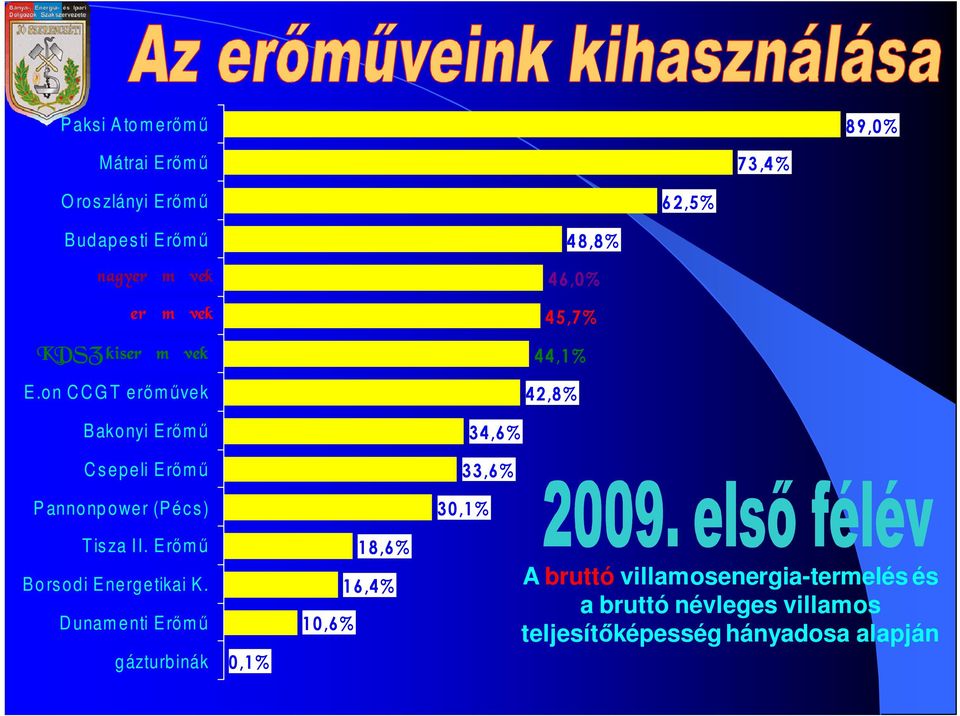 on C C G T erımővek 4 8,8% 46,0% 45,7% 44,1% 42,8% B akonyi E rımő 34,6% C s epeli E rımő 33,6% P annonp ower (P éc s ) 30,1%