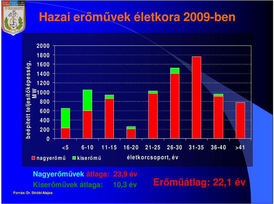 0 2 1-25 2 6-30 3 1-35 36-4 0 >4 1 kise rı mő éle tk orcs oport, é v Nagyerımővek