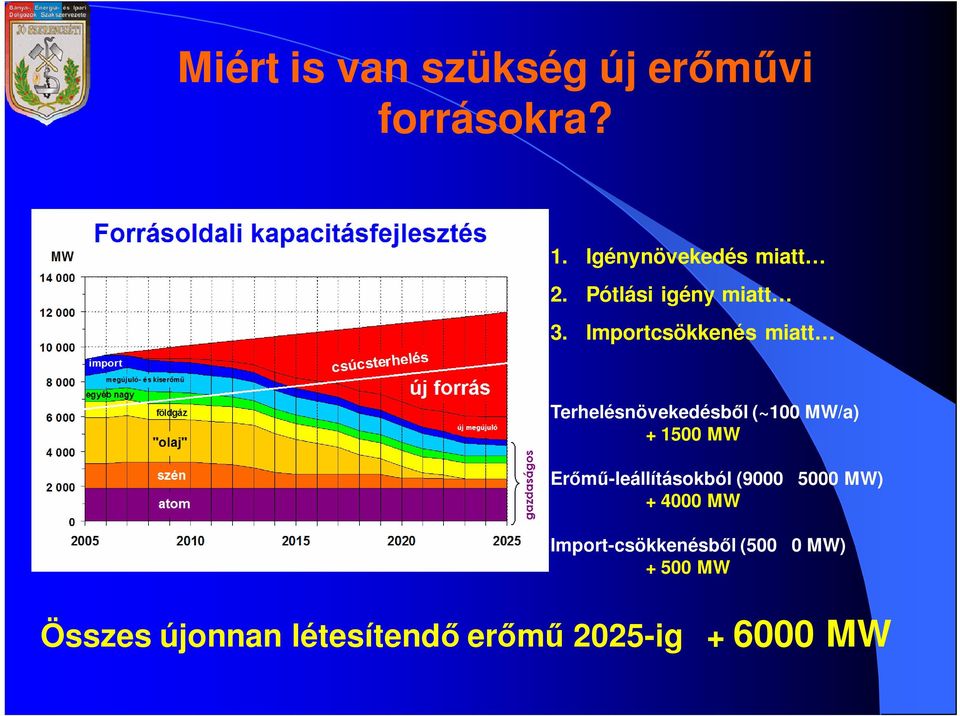 Importcsökkenés miatt Terhelésnövekedésbıl (~100 MW/a) + 1500 MW