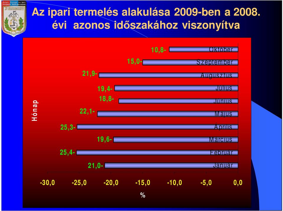 ber 21,9- A ugusz tus H ó n ap 19,4-18,8-22,1- Július Június M ájus