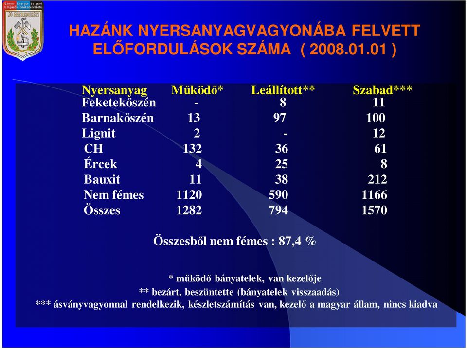 Ércek 4 25 8 Bauxit 11 38 212 Nem fémes 1120 590 1166 Összes 1282 794 1570 Összesbıl nem fémes : 87,4 % * mőködı