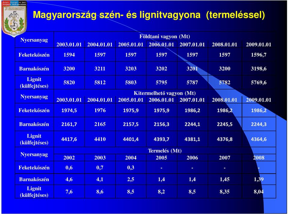 5820 5812 5803 5795 5787 5782 5769,6 Kitermelhetı vagyon (Mt) 2003.01.