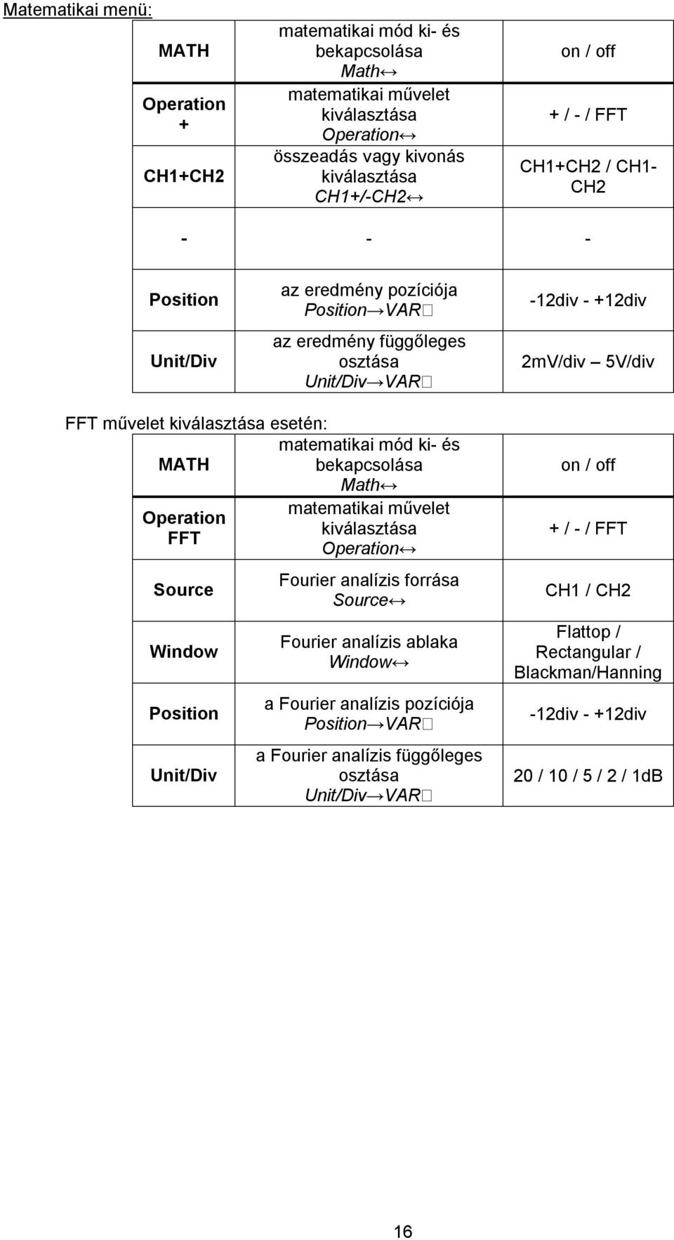 mód ki és MATH bekapcsolása Math matematikai művelet Operation kiválasztása FFT Operation Source Window Position Unit/Div Fourier analízis forrása Source Fourier analízis ablaka Window a