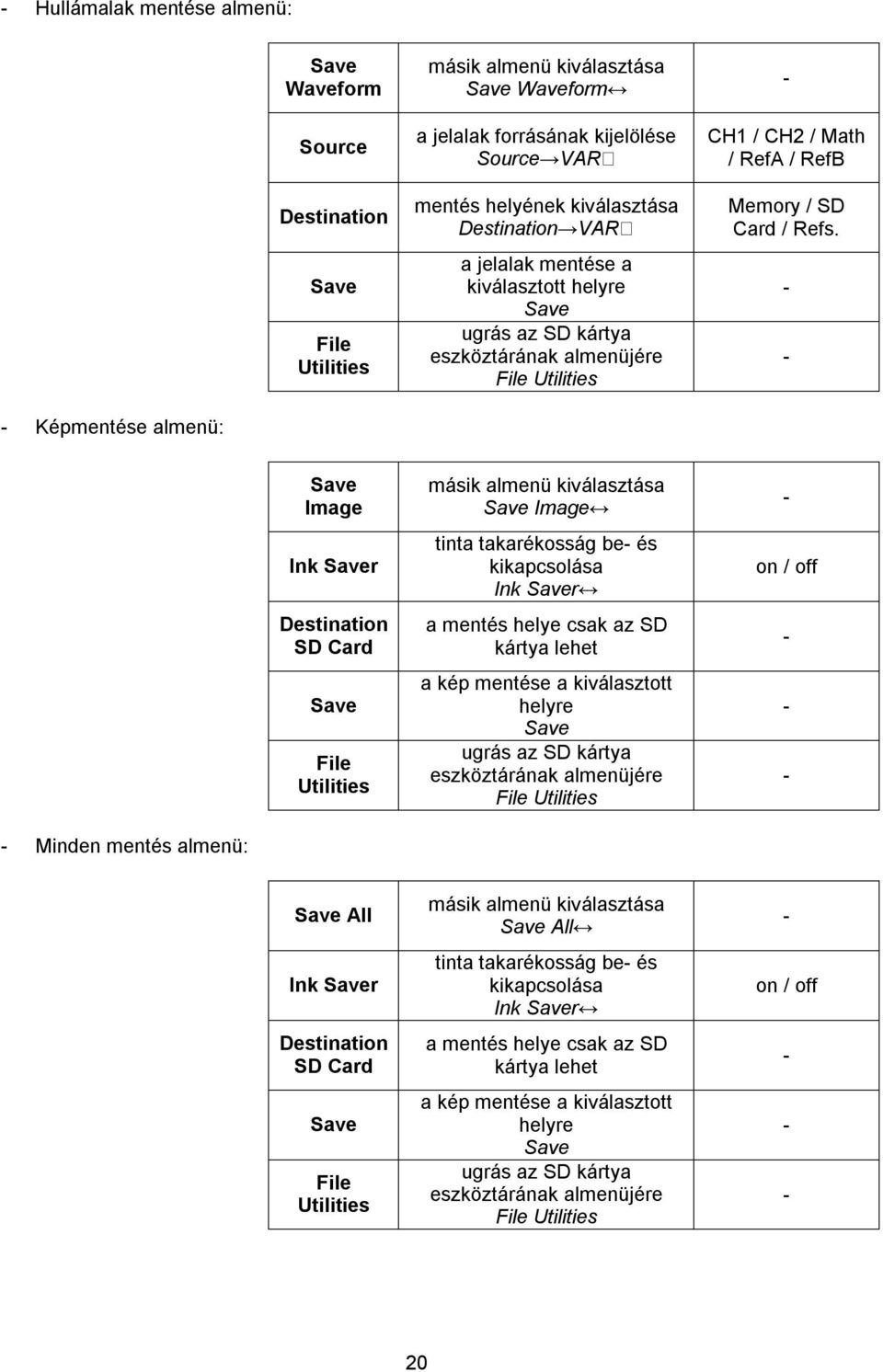 Minden mentés almenü: Save Image Ink Saver Destination SD Card Save File Utilities másik almenü kiválasztása Save Image tinta takarékosság be és kikapcsolása Ink Saver a mentés helye csak az SD