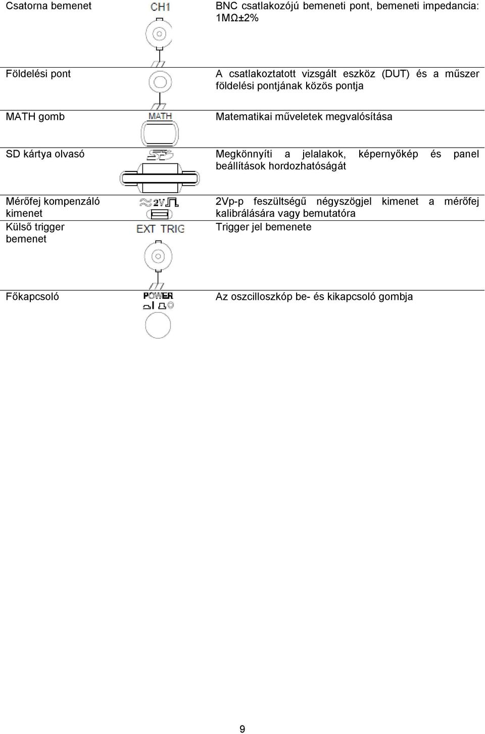 jelalakok, képernyőkép és panel beállítások hordozhatóságát Mérőfej kompenzáló kimenet Külső trigger bemenet 2Vpp feszültségű