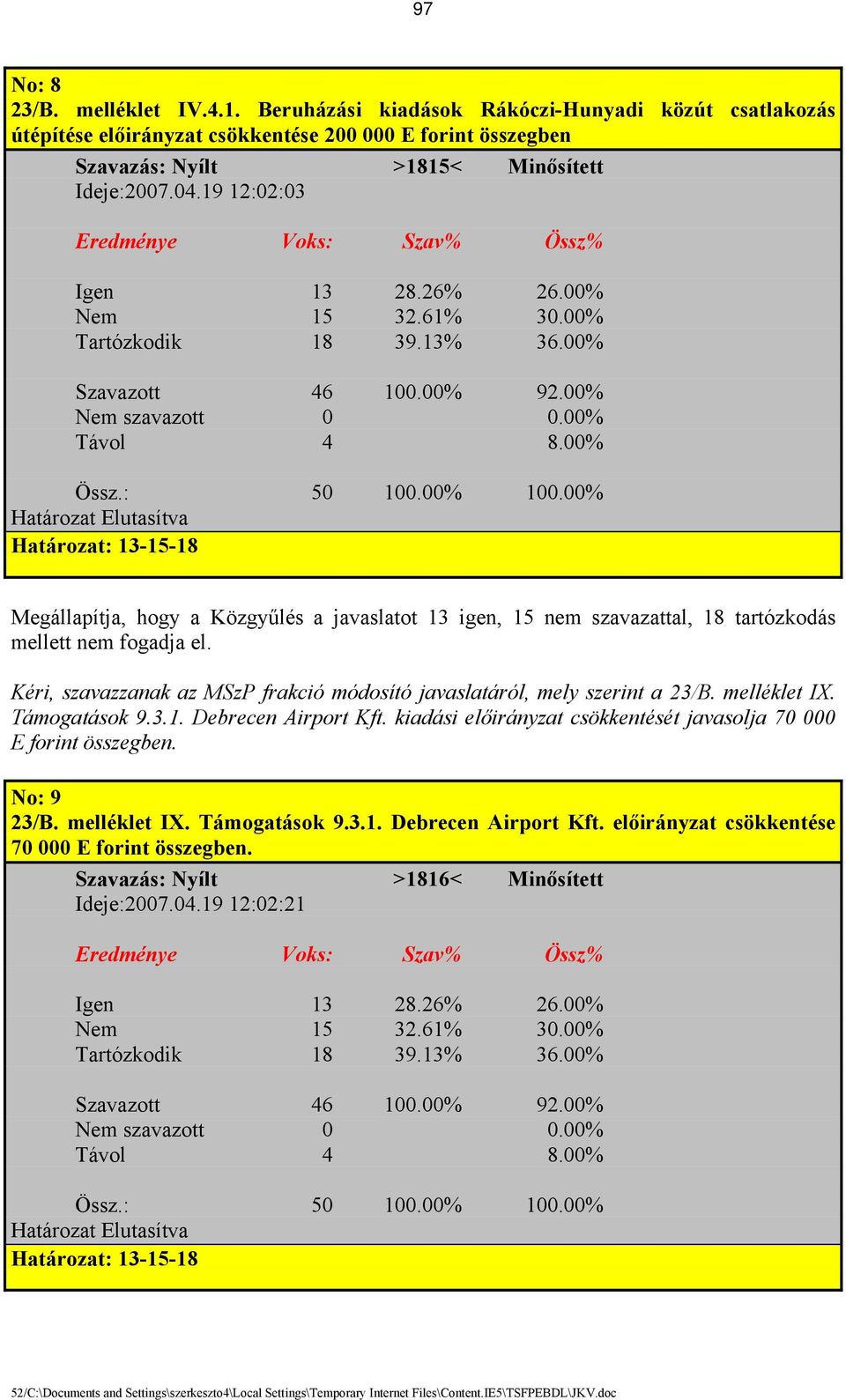 00% Határozat Elutasítva Határozat: 13-15-18 Megállapítja, hogy a Közgyűlés a javaslatot 13 igen, 15 nem szavazattal, 18 tartózkodás mellett nem fogadja el.