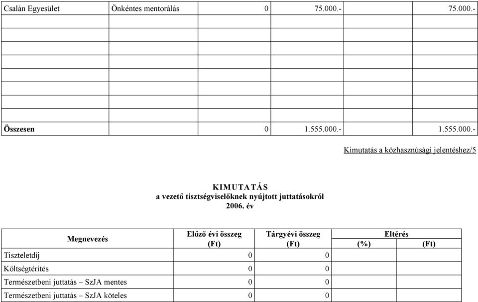 - Összesen 0 1.555.000.