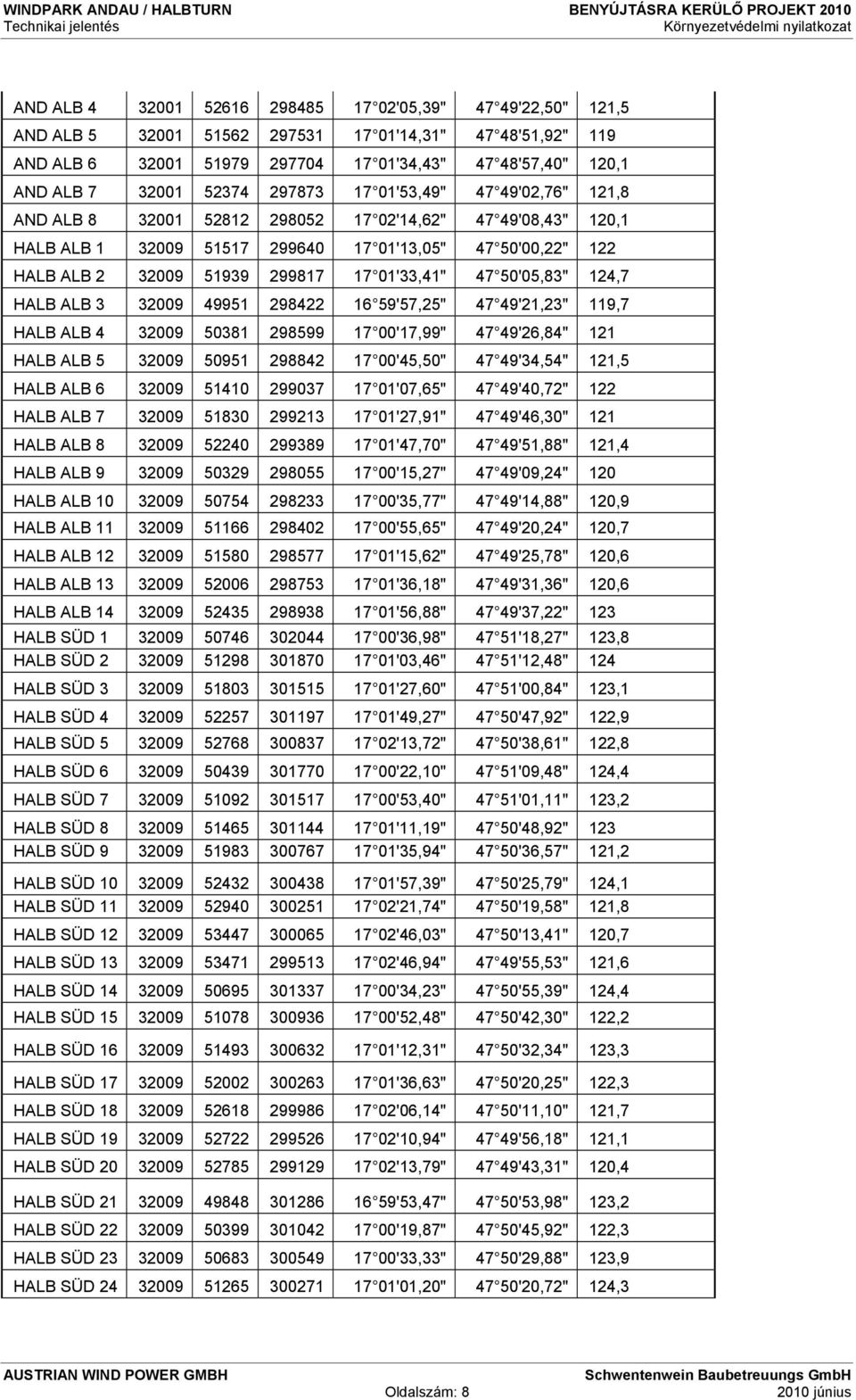 01'33,41" 47 50'05,83" 124,7 HALB ALB 3 32009 49951 298422 16 59'57,25" 47 49'21,23" 119,7 HALB ALB 4 32009 50381 298599 17 00'17,99" 47 49'26,84" 121 HALB ALB 5 32009 50951 298842 17 00'45,50" 47