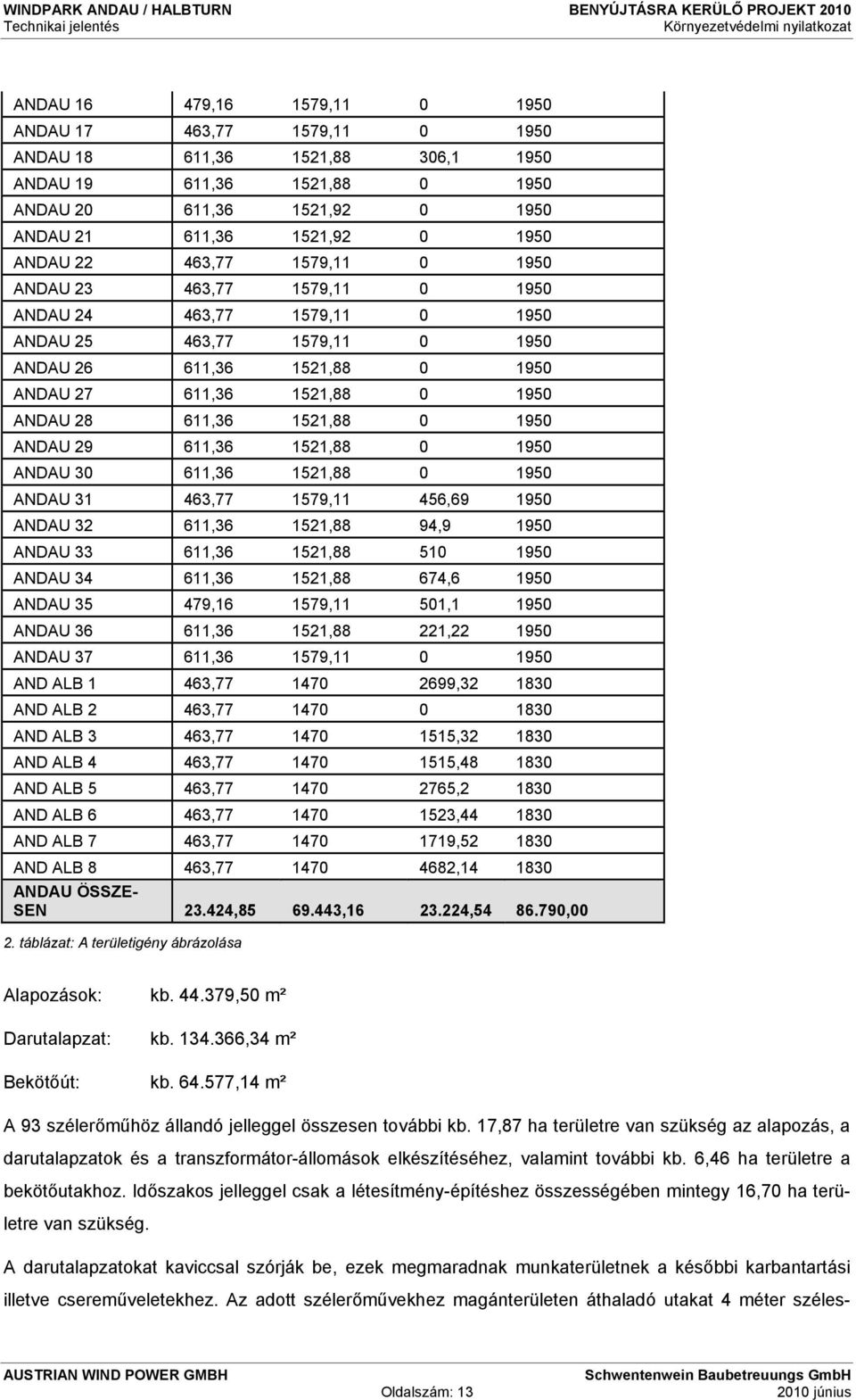 1521,88 0 1950 ANDAU 29 611,36 1521,88 0 1950 ANDAU 30 611,36 1521,88 0 1950 ANDAU 31 463,77 1579,11 456,69 1950 ANDAU 32 611,36 1521,88 94,9 1950 ANDAU 33 611,36 1521,88 510 1950 ANDAU 34 611,36