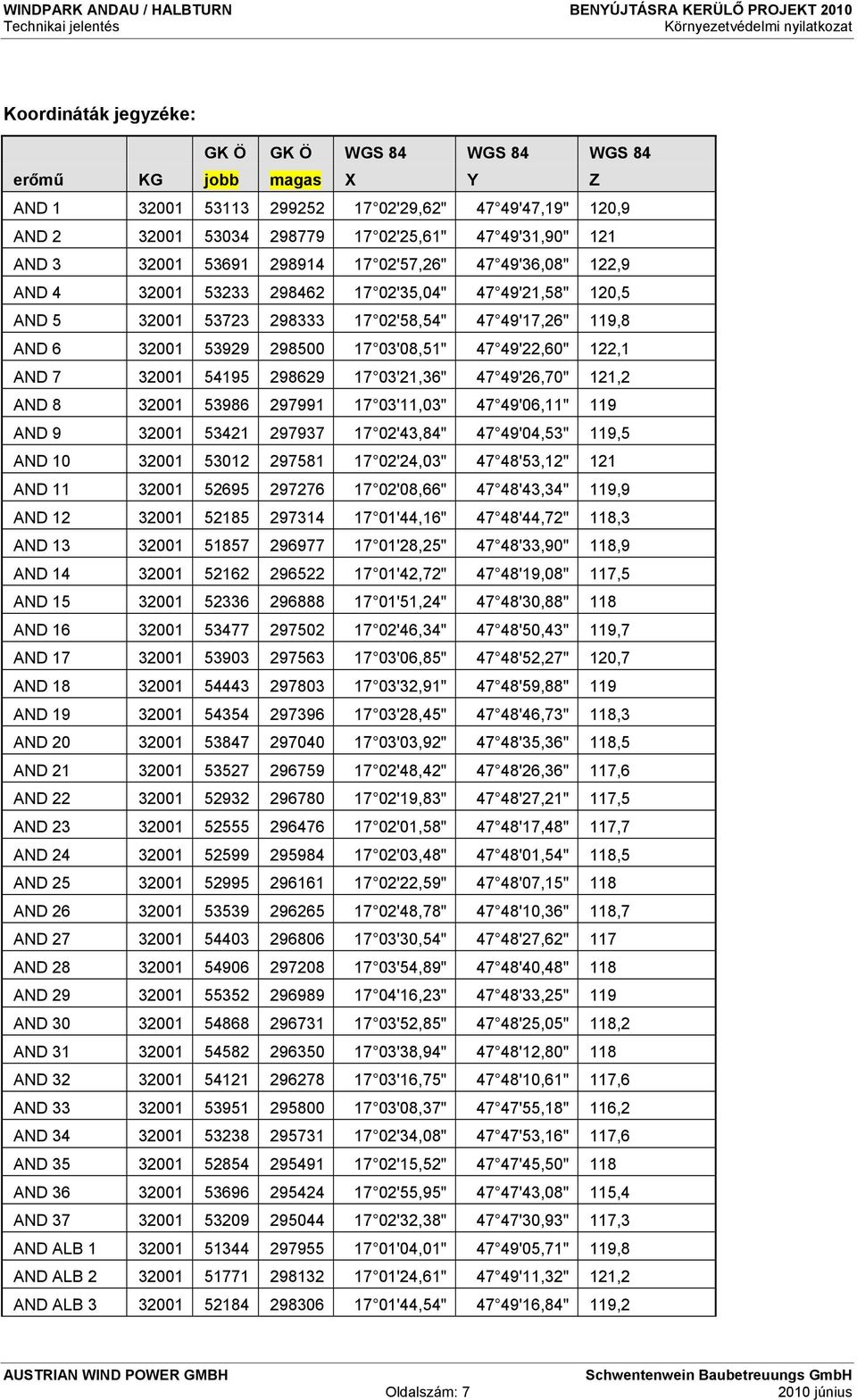 03'08,51" 47 49'22,60" 122,1 AND 7 32001 54195 298629 17 03'21,36" 47 49'26,70" 121,2 AND 8 32001 53986 297991 17 03'11,03" 47 49'06,11" 119 AND 9 32001 53421 297937 17 02'43,84" 47 49'04,53" 119,5