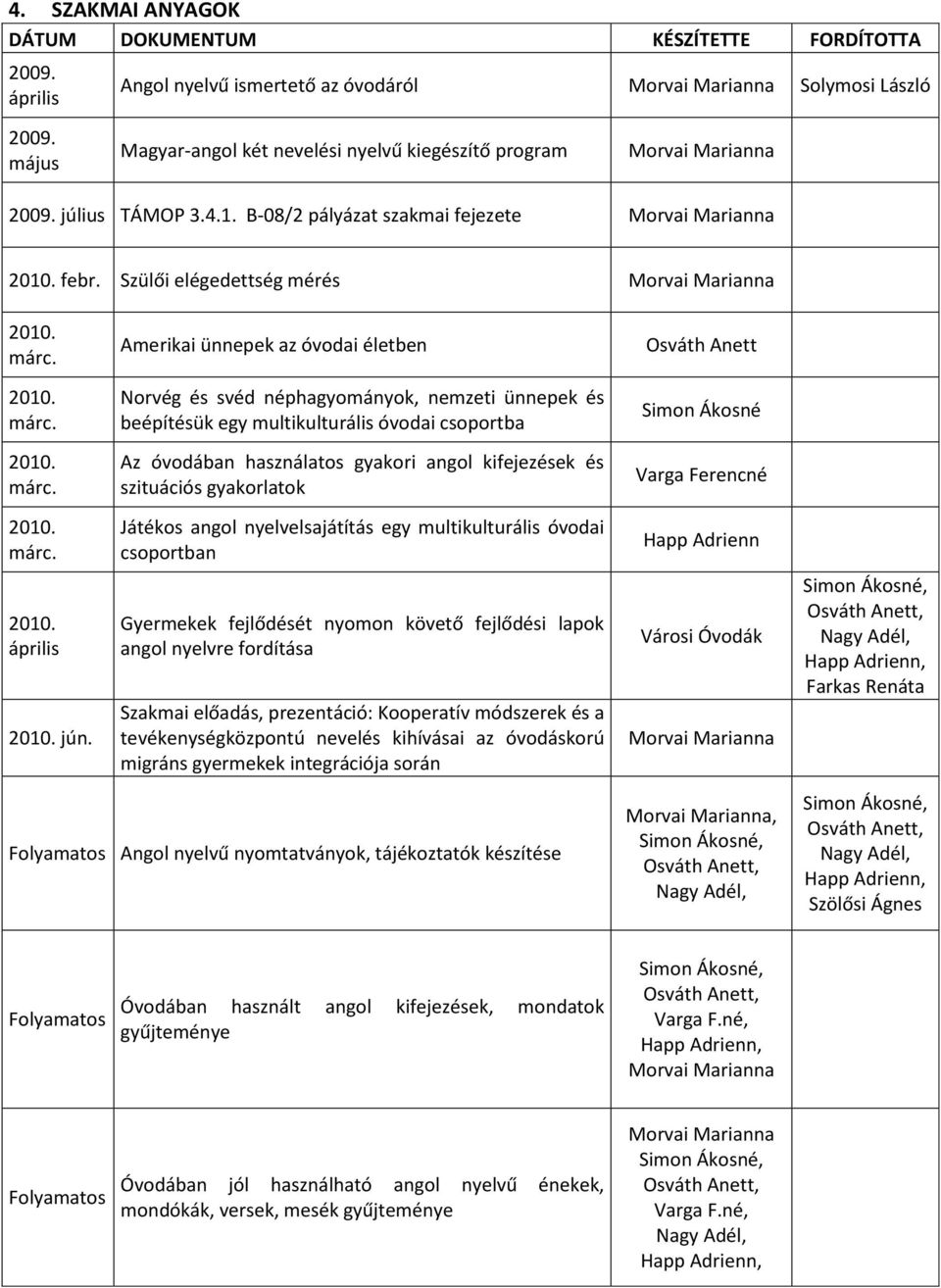 Norvég és svéd néphagyományok, nemzeti ünnepek és beépítésük egy multikulturális óvodai csoportba Az óvodában használatos gyakori angol kifejezések és szituációs gyakorlatok Játékos angol