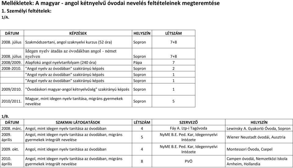 Alapfokú angol nyelvtanfolyam (240 óra) Pápa 7 2008- "Angol nyelv az óvodában" szakirányú képzés Sopron 2 "Angol nyelv az óvodában" szakirányú képzés Sopron 1 "Angol nyelv az óvodában" szakirányú