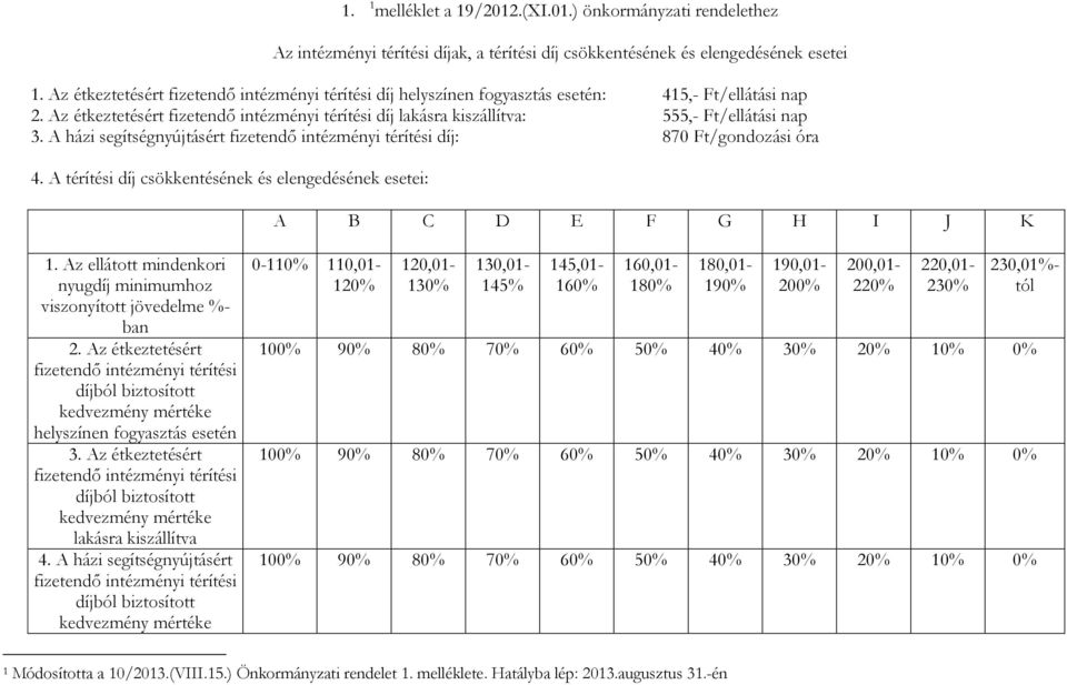 A térítési díj csökkentésének és elengedésének esetei: A B C D E F G H I J K 1. Az ellátott mindenkori nyugdíj minimumhoz viszonyított jövedelme %- ban 2.