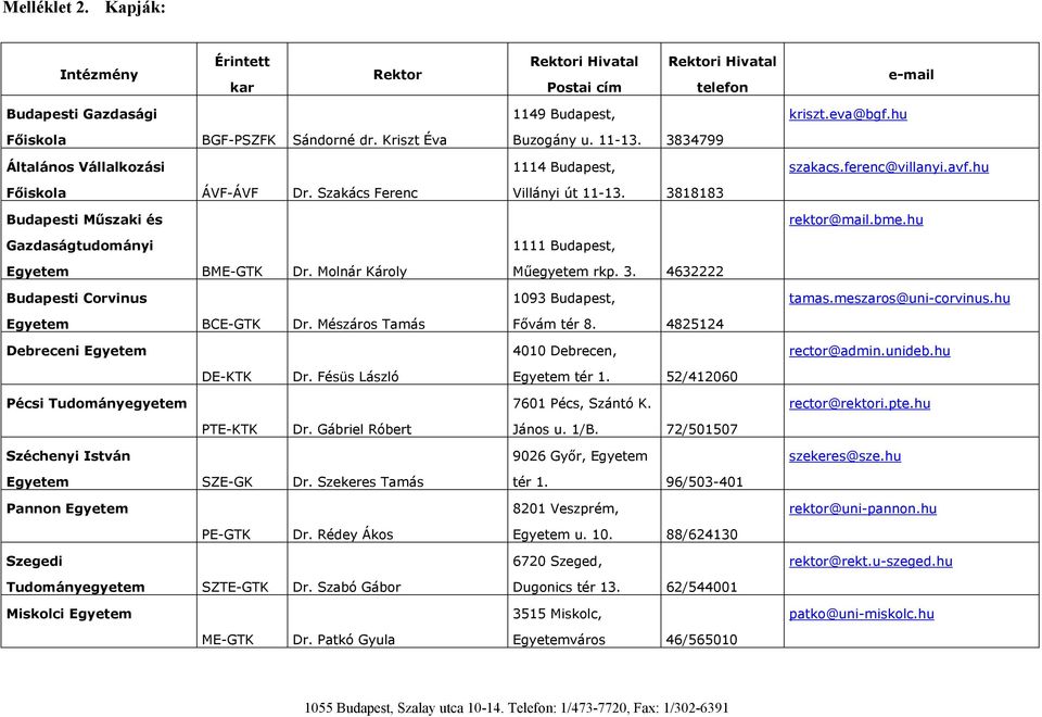 Mészáros Tamás Debreceni Egyetem Buzogány u. 11-13. 3834799 1114 Budapest, Villányi út 11-13. 3818183 1111 Budapest, Műegyetem rkp. 3. 4632222 1093 Budapest, Fővám tér 8.