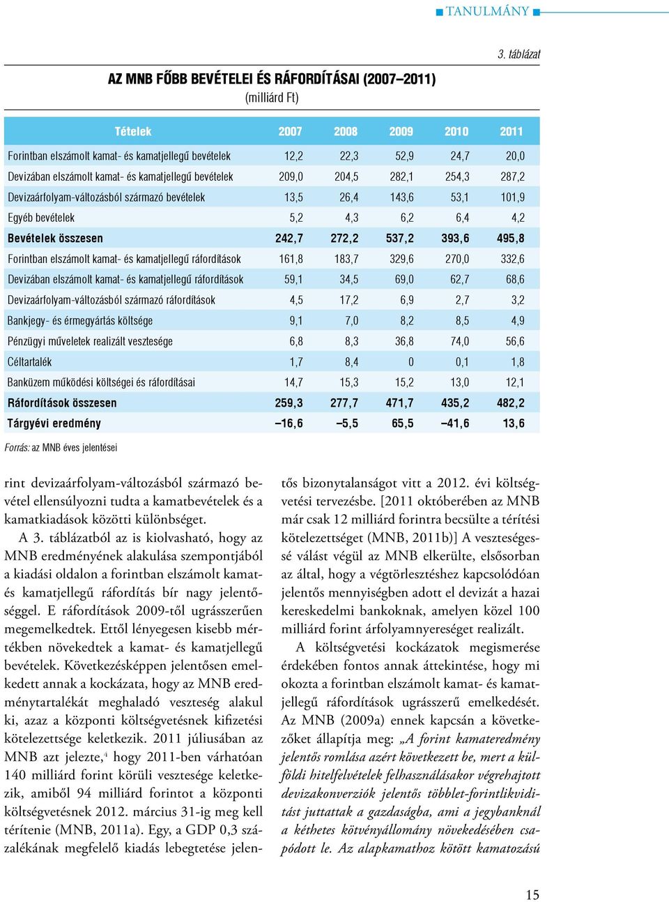 287,2 Devizaárfolyam-változásból származó bevételek 13,5 26,4 143,6 53,1 101,9 Egyéb bevételek 5,2 4,3 6,2 6,4 4,2 Bevételek összesen 242,7 272,2 537,2 393,6 495,8 Forintban elszámolt kamat- és