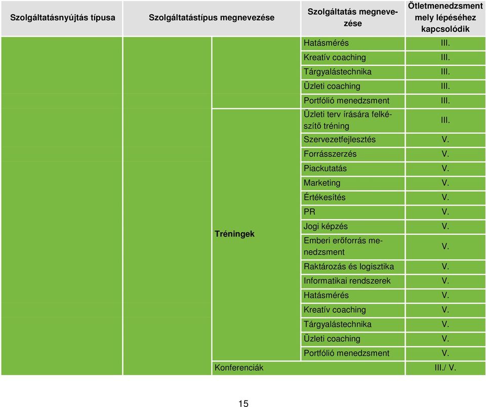 Forrásszerzés V. Piackutatás V. Marketing V. Értékesítés V. PR V. Jogi képzés V. Emberi erőforrás menedzsment V. Raktározás és logisztika V.