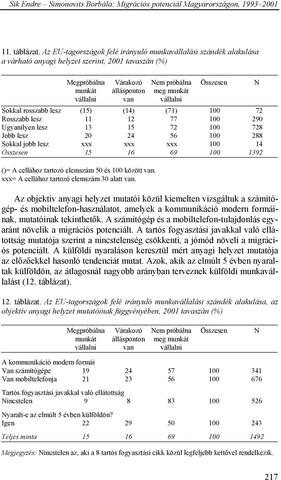 290 Ugyanilyen lesz 13 15 72 100 728 Jobb lesz 20 24 56 100 288 Sokkal jobb lesz xxx xxx xxx 100 14 15 16 69 100 1392 ()= A cellához tartozó elemszám 50 és 100 között.