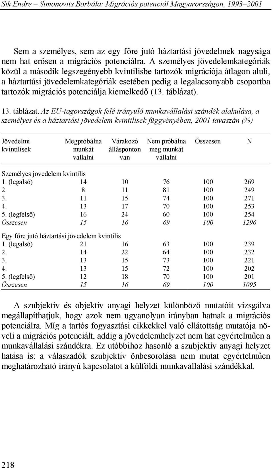 migrációs potenciálja kiemelkedő (13. táblázat)